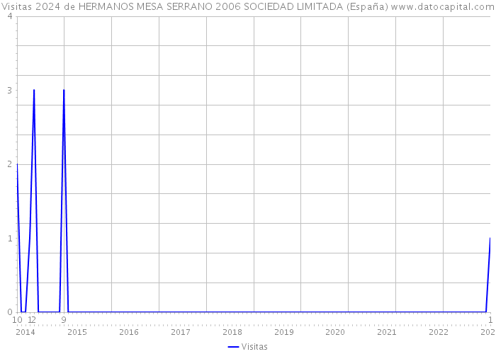 Visitas 2024 de HERMANOS MESA SERRANO 2006 SOCIEDAD LIMITADA (España) 