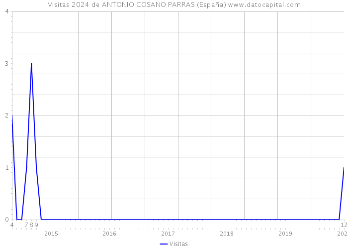 Visitas 2024 de ANTONIO COSANO PARRAS (España) 