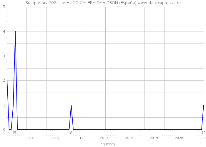 Búsquedas 2024 de HUGO GALERA DAVIDSON (España) 