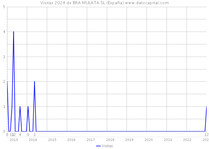 Visitas 2024 de BRA MULATA SL (España) 