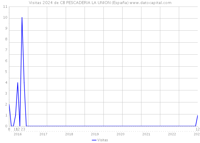 Visitas 2024 de CB PESCADERIA LA UNION (España) 