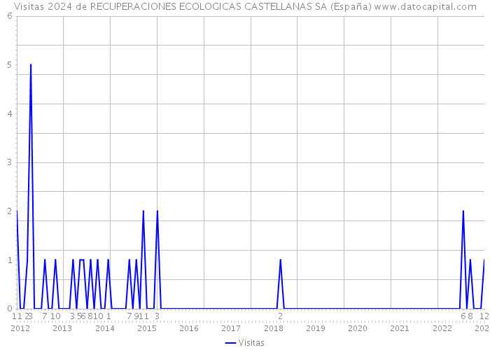 Visitas 2024 de RECUPERACIONES ECOLOGICAS CASTELLANAS SA (España) 