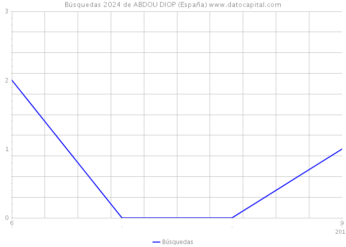 Búsquedas 2024 de ABDOU DIOP (España) 