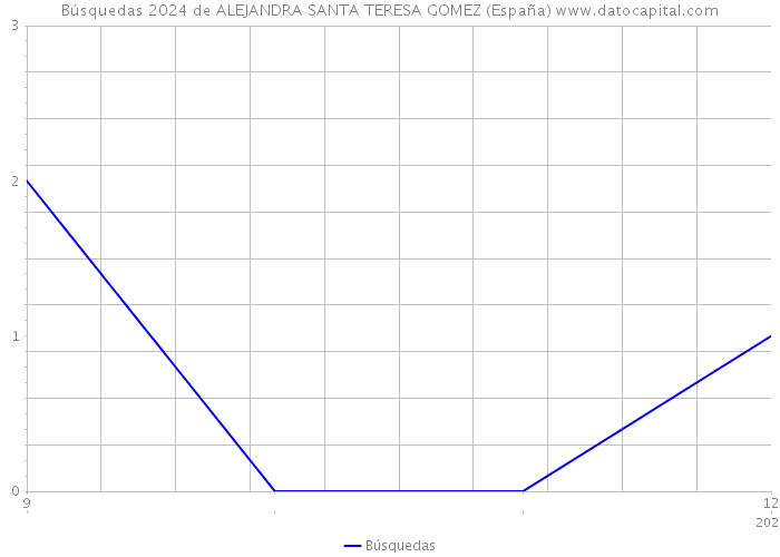 Búsquedas 2024 de ALEJANDRA SANTA TERESA GOMEZ (España) 