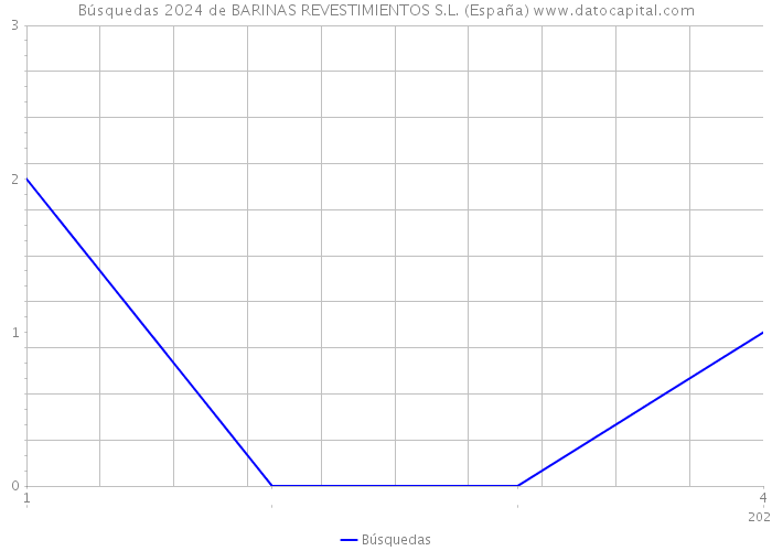 Búsquedas 2024 de BARINAS REVESTIMIENTOS S.L. (España) 