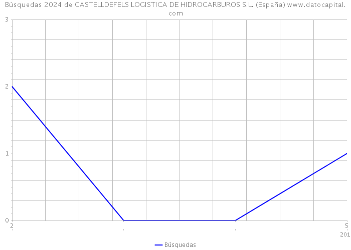 Búsquedas 2024 de CASTELLDEFELS LOGISTICA DE HIDROCARBUROS S.L. (España) 