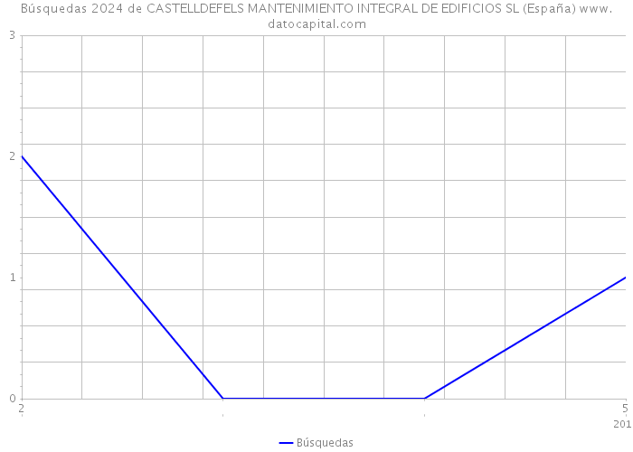Búsquedas 2024 de CASTELLDEFELS MANTENIMIENTO INTEGRAL DE EDIFICIOS SL (España) 