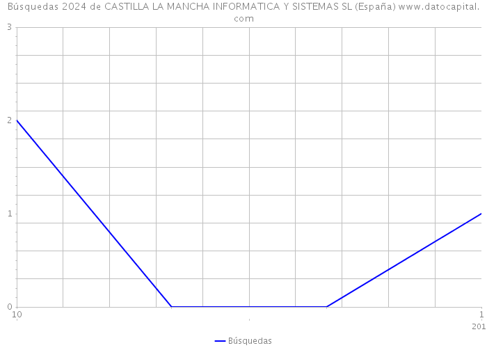 Búsquedas 2024 de CASTILLA LA MANCHA INFORMATICA Y SISTEMAS SL (España) 
