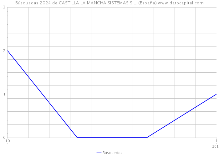 Búsquedas 2024 de CASTILLA LA MANCHA SISTEMAS S.L. (España) 