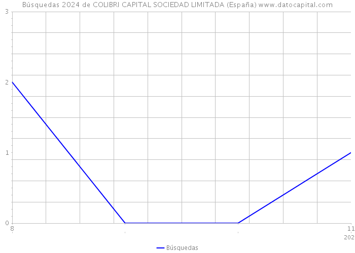 Búsquedas 2024 de COLIBRI CAPITAL SOCIEDAD LIMITADA (España) 