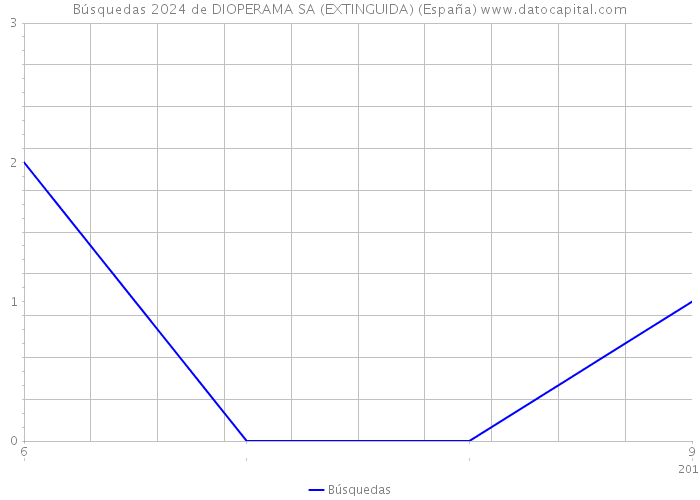 Búsquedas 2024 de DIOPERAMA SA (EXTINGUIDA) (España) 