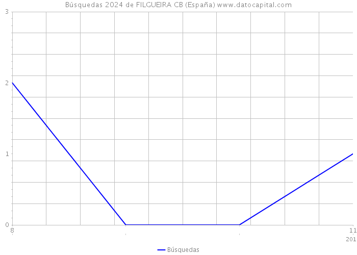 Búsquedas 2024 de FILGUEIRA CB (España) 