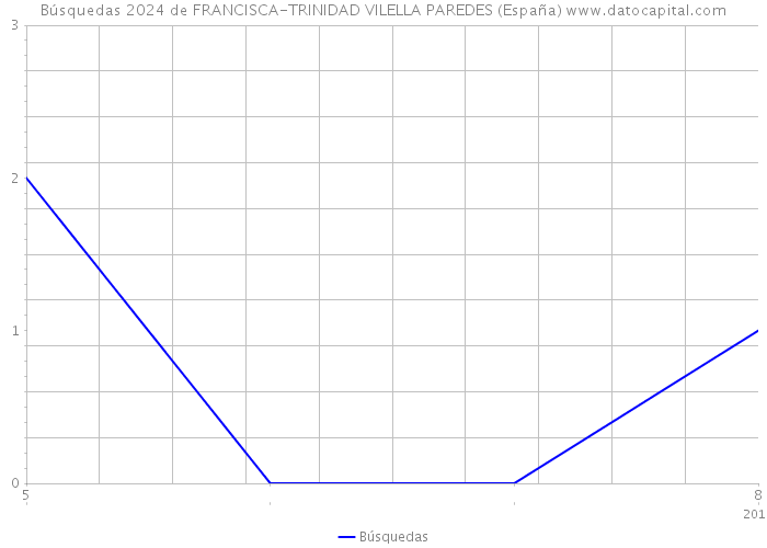 Búsquedas 2024 de FRANCISCA-TRINIDAD VILELLA PAREDES (España) 