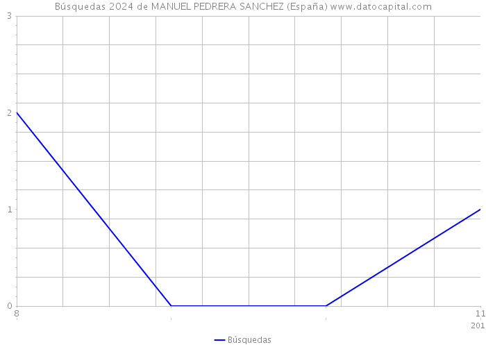 Búsquedas 2024 de MANUEL PEDRERA SANCHEZ (España) 