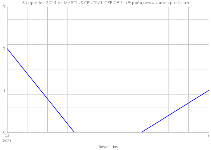 Búsquedas 2024 de MARTINS CENTRAL OFFICE SL (España) 