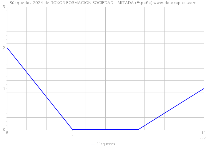 Búsquedas 2024 de ROXOR FORMACION SOCIEDAD LIMITADA (España) 