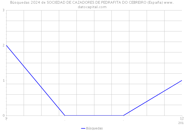 Búsquedas 2024 de SOCIEDAD DE CAZADORES DE PEDRAFITA DO CEBREIRO (España) 