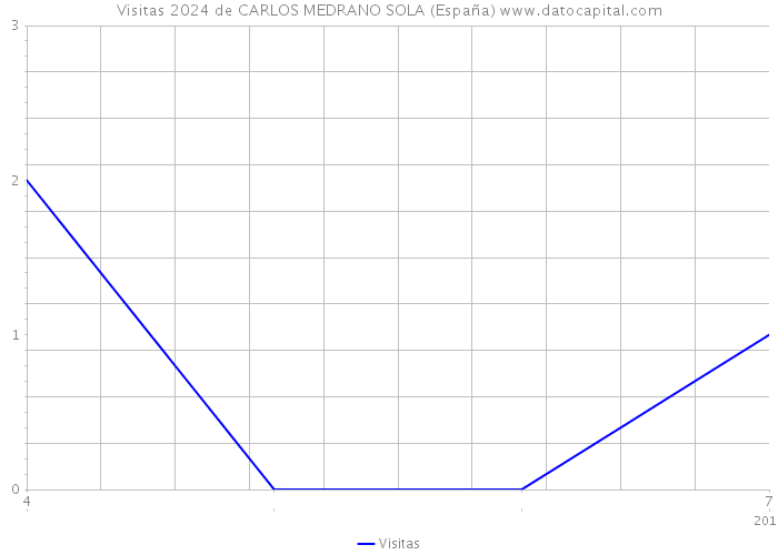 Visitas 2024 de CARLOS MEDRANO SOLA (España) 