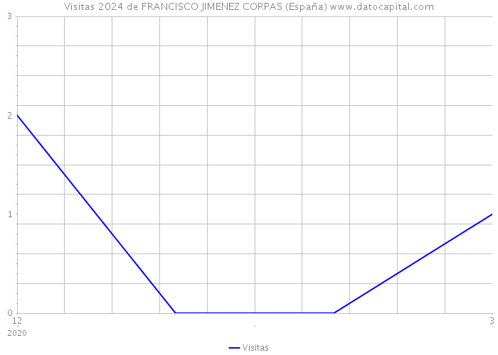 Visitas 2024 de FRANCISCO JIMENEZ CORPAS (España) 