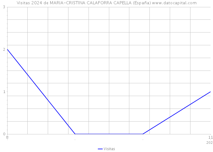Visitas 2024 de MARIA-CRISTINA CALAFORRA CAPELLA (España) 