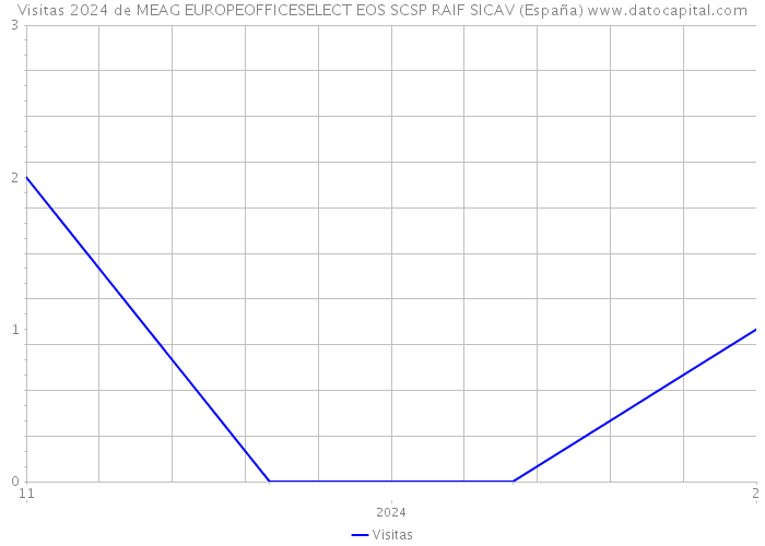 Visitas 2024 de MEAG EUROPEOFFICESELECT EOS SCSP RAIF SICAV (España) 