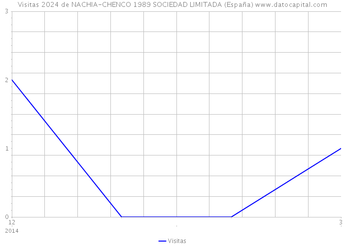 Visitas 2024 de NACHIA-CHENCO 1989 SOCIEDAD LIMITADA (España) 