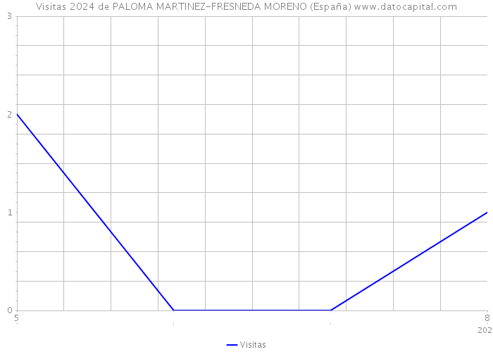 Visitas 2024 de PALOMA MARTINEZ-FRESNEDA MORENO (España) 