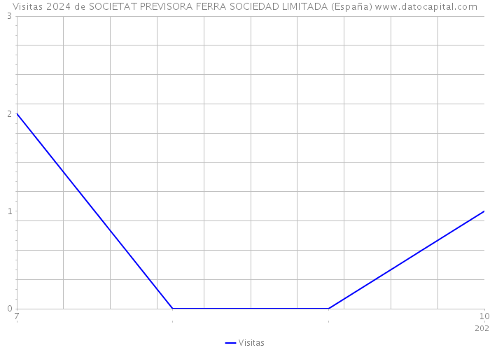 Visitas 2024 de SOCIETAT PREVISORA FERRA SOCIEDAD LIMITADA (España) 