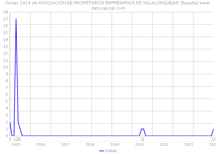 Visitas 2024 de ASOCIACION DE PROPIETARIOS EMPRESARIOS DE VILLALONQUEJAR (España) 