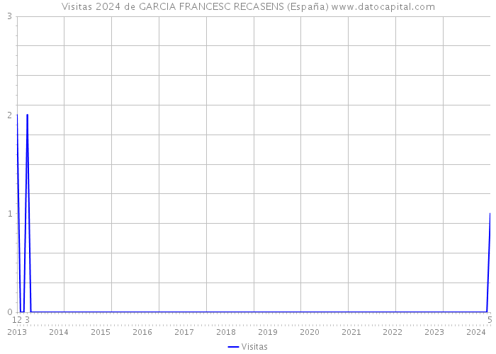 Visitas 2024 de GARCIA FRANCESC RECASENS (España) 