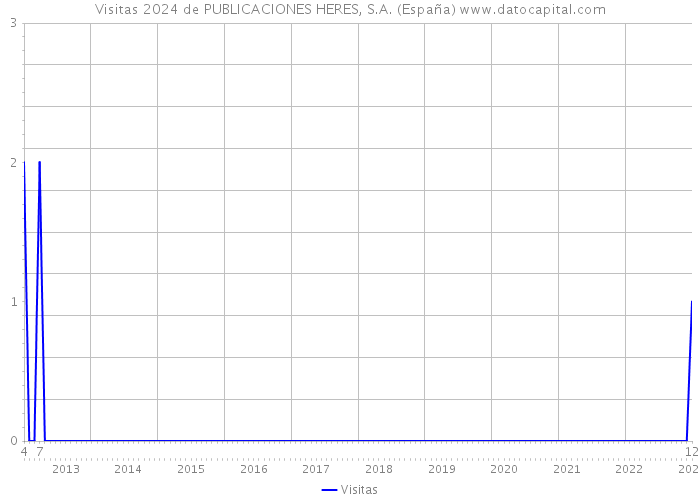 Visitas 2024 de PUBLICACIONES HERES, S.A. (España) 