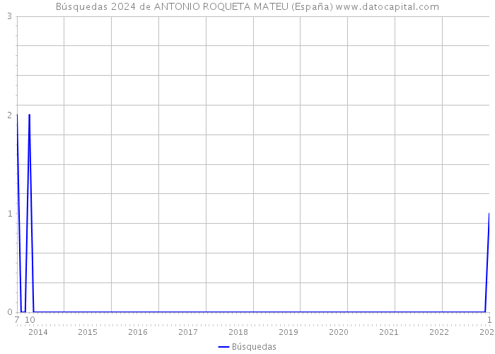 Búsquedas 2024 de ANTONIO ROQUETA MATEU (España) 