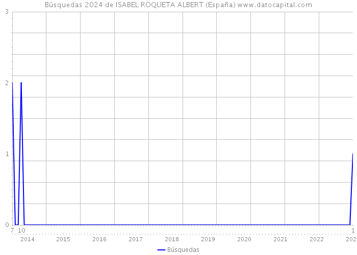 Búsquedas 2024 de ISABEL ROQUETA ALBERT (España) 