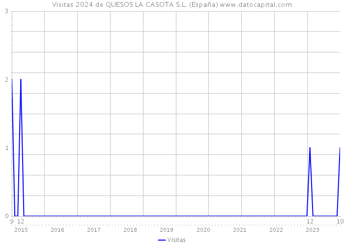 Visitas 2024 de QUESOS LA CASOTA S.L. (España) 