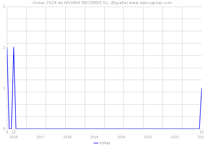 Visitas 2024 de NIVARIA RECORDIS S.L. (España) 