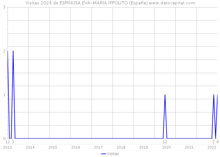 Visitas 2024 de ESPINOSA EVA-MARIA IPPOLITO (España) 