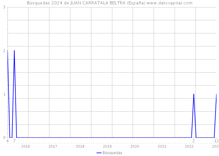 Búsquedas 2024 de JUAN CARRATALA BELTRA (España) 