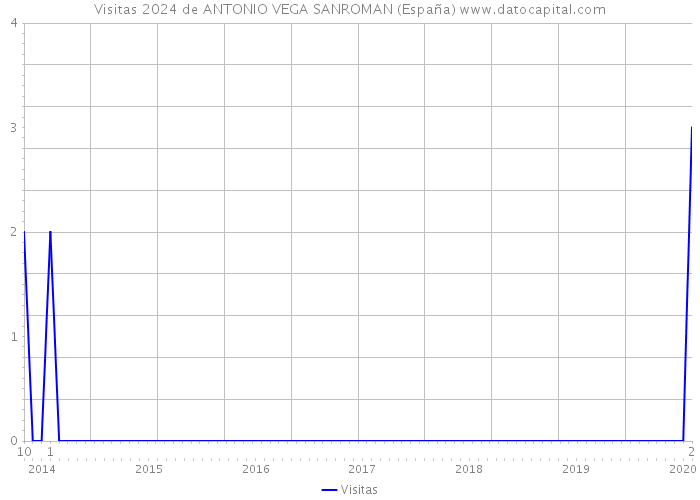 Visitas 2024 de ANTONIO VEGA SANROMAN (España) 