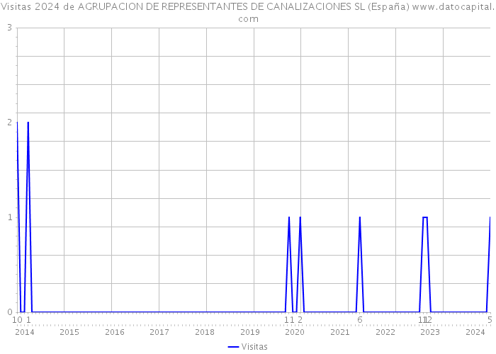 Visitas 2024 de AGRUPACION DE REPRESENTANTES DE CANALIZACIONES SL (España) 