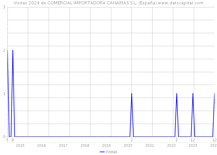 Visitas 2024 de COMERCIAL IMPORTADORA CANARIAS S.L. (España) 