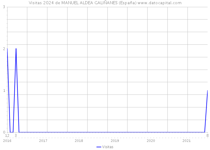 Visitas 2024 de MANUEL ALDEA GALIÑANES (España) 