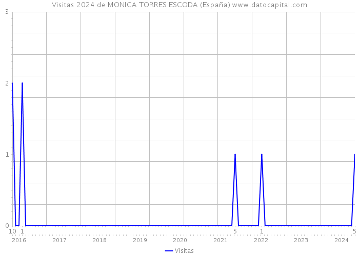 Visitas 2024 de MONICA TORRES ESCODA (España) 