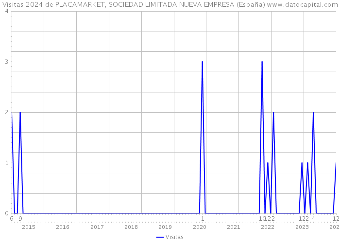 Visitas 2024 de PLACAMARKET, SOCIEDAD LIMITADA NUEVA EMPRESA (España) 