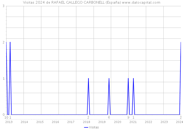 Visitas 2024 de RAFAEL GALLEGO CARBONELL (España) 