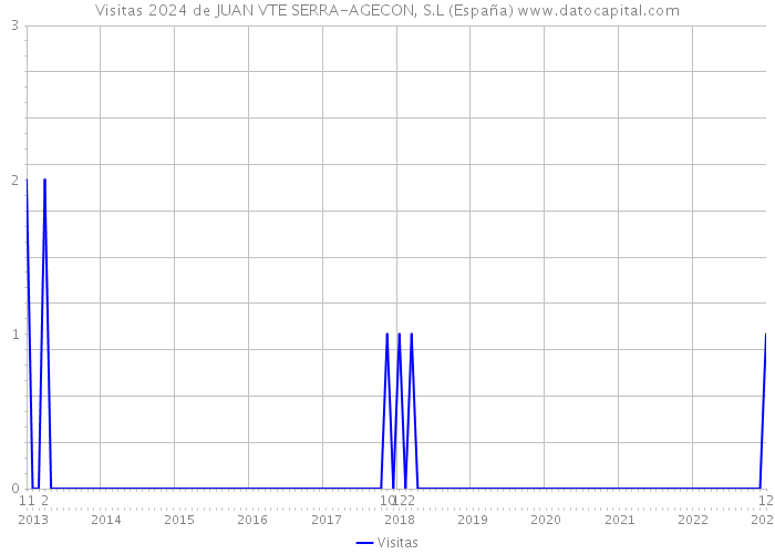 Visitas 2024 de JUAN VTE SERRA-AGECON, S.L (España) 
