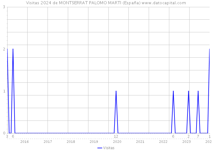 Visitas 2024 de MONTSERRAT PALOMO MARTI (España) 