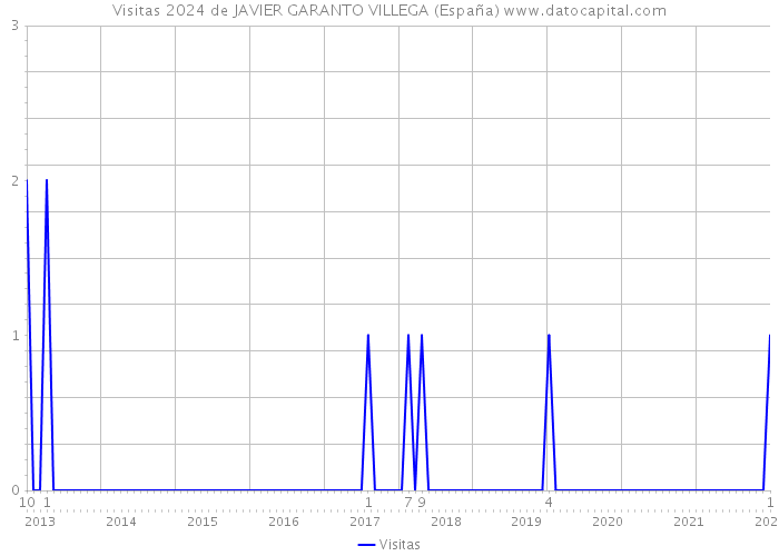 Visitas 2024 de JAVIER GARANTO VILLEGA (España) 