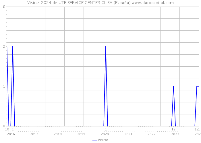 Visitas 2024 de UTE SERVICE CENTER CILSA (España) 