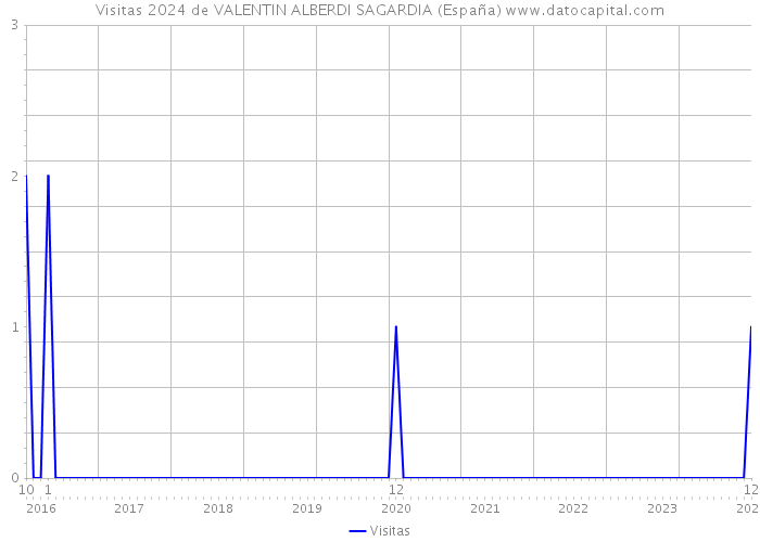 Visitas 2024 de VALENTIN ALBERDI SAGARDIA (España) 