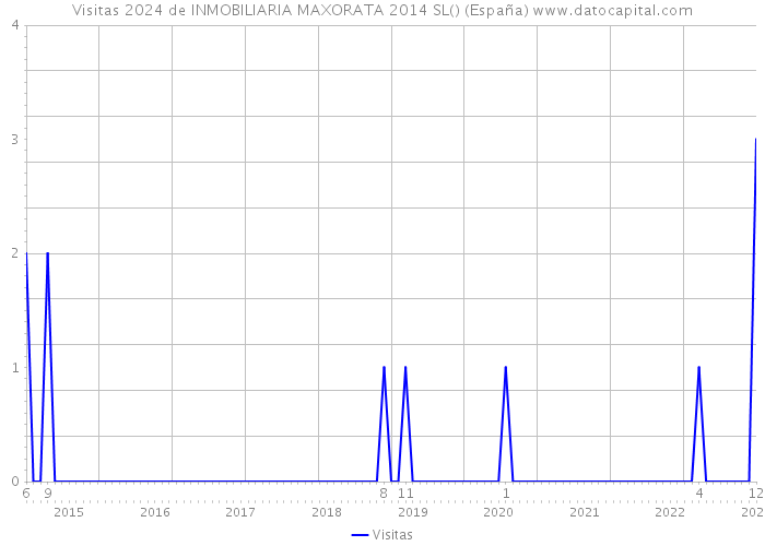 Visitas 2024 de INMOBILIARIA MAXORATA 2014 SL() (España) 